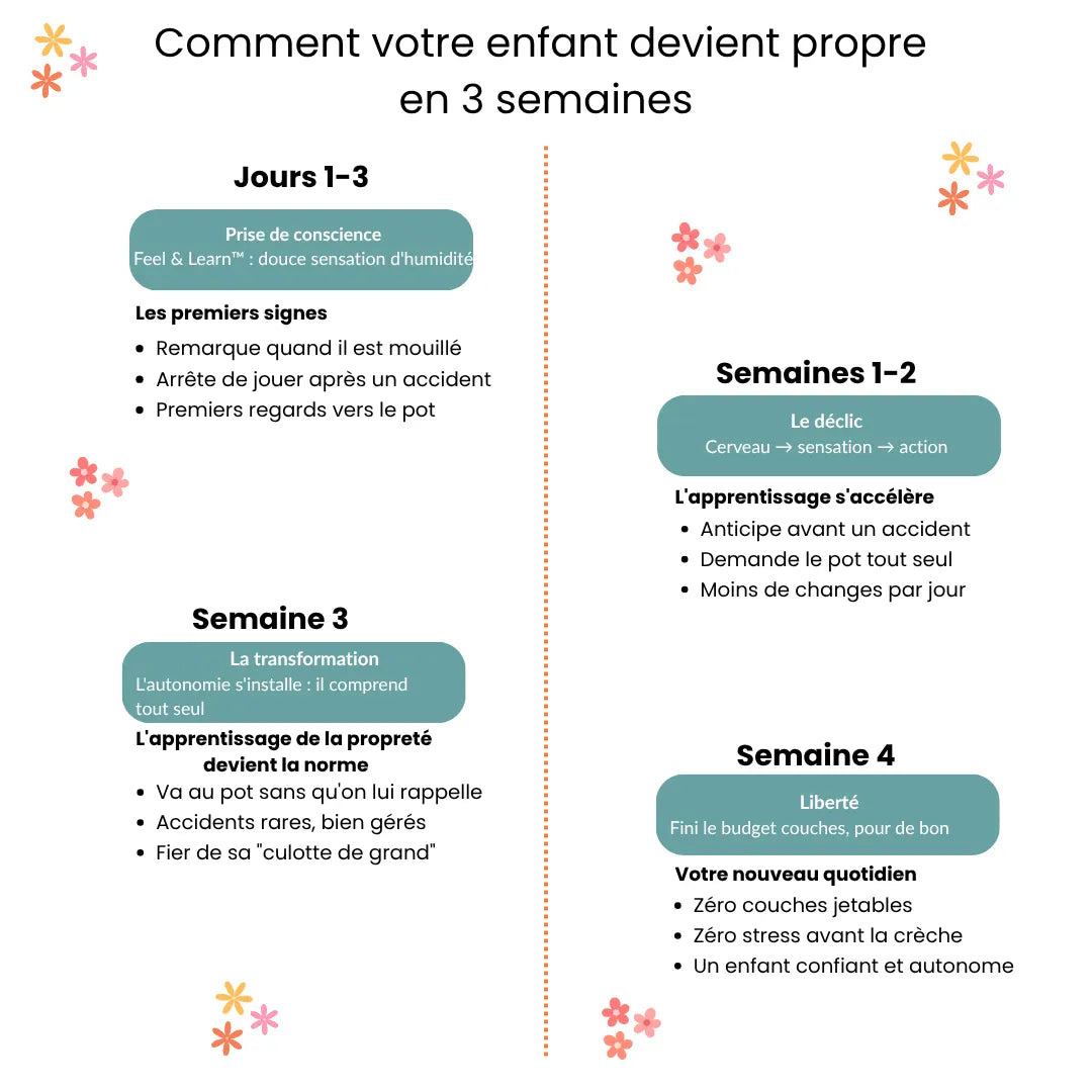 Culottes d'Apprentissage - Propre en 2-3 Semaines - 100% Coton Réutilisable - Enfilage Facile Dès 18 Mois