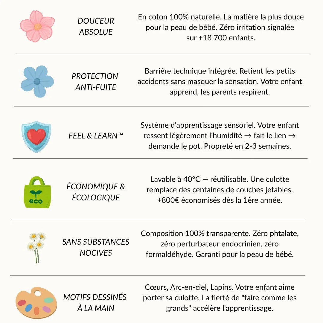 Culottes d'Apprentissage Lavables 400 fois et Réutilisables - 100% Coton - Enfilage facile dès 18 mois